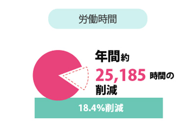 ドライバーの労働時間を年間約25,185時間削減。18%削減。